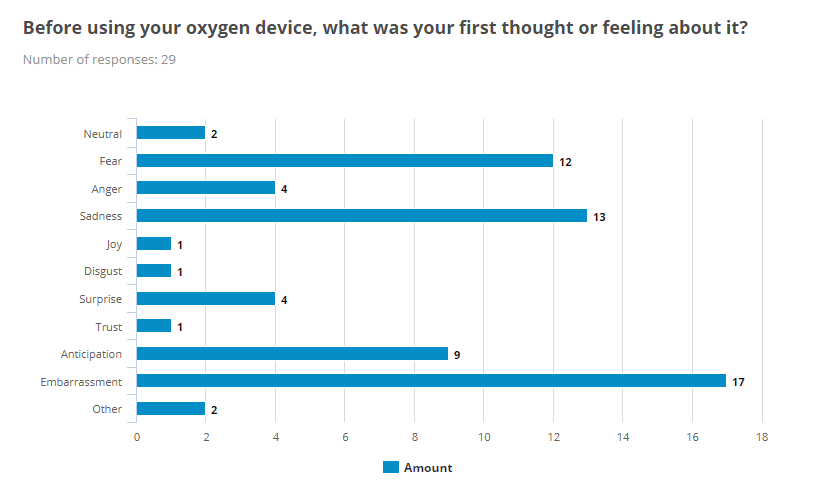 How Do People Feel About Their Oxygen Concentrators – Survey Results